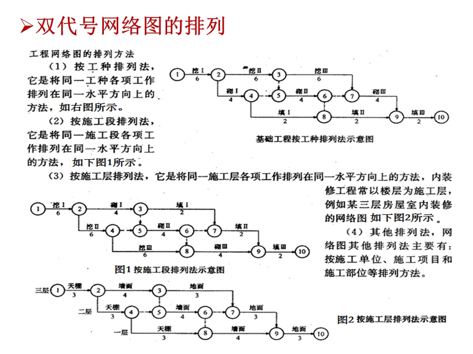 《进度管理案例》PPT课件.ppt_第3页