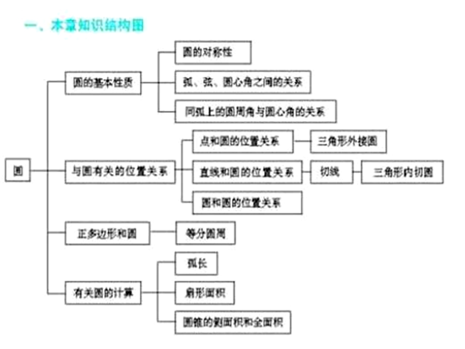 《圆知识体系复习》PPT课件.ppt_第2页