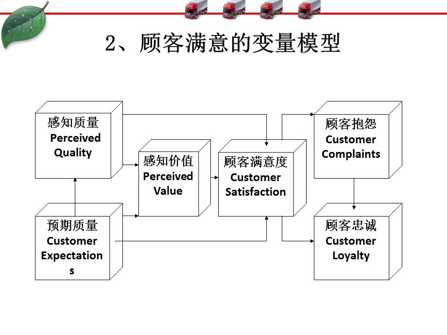 《顾客体验管理》PPT课件.ppt_第3页