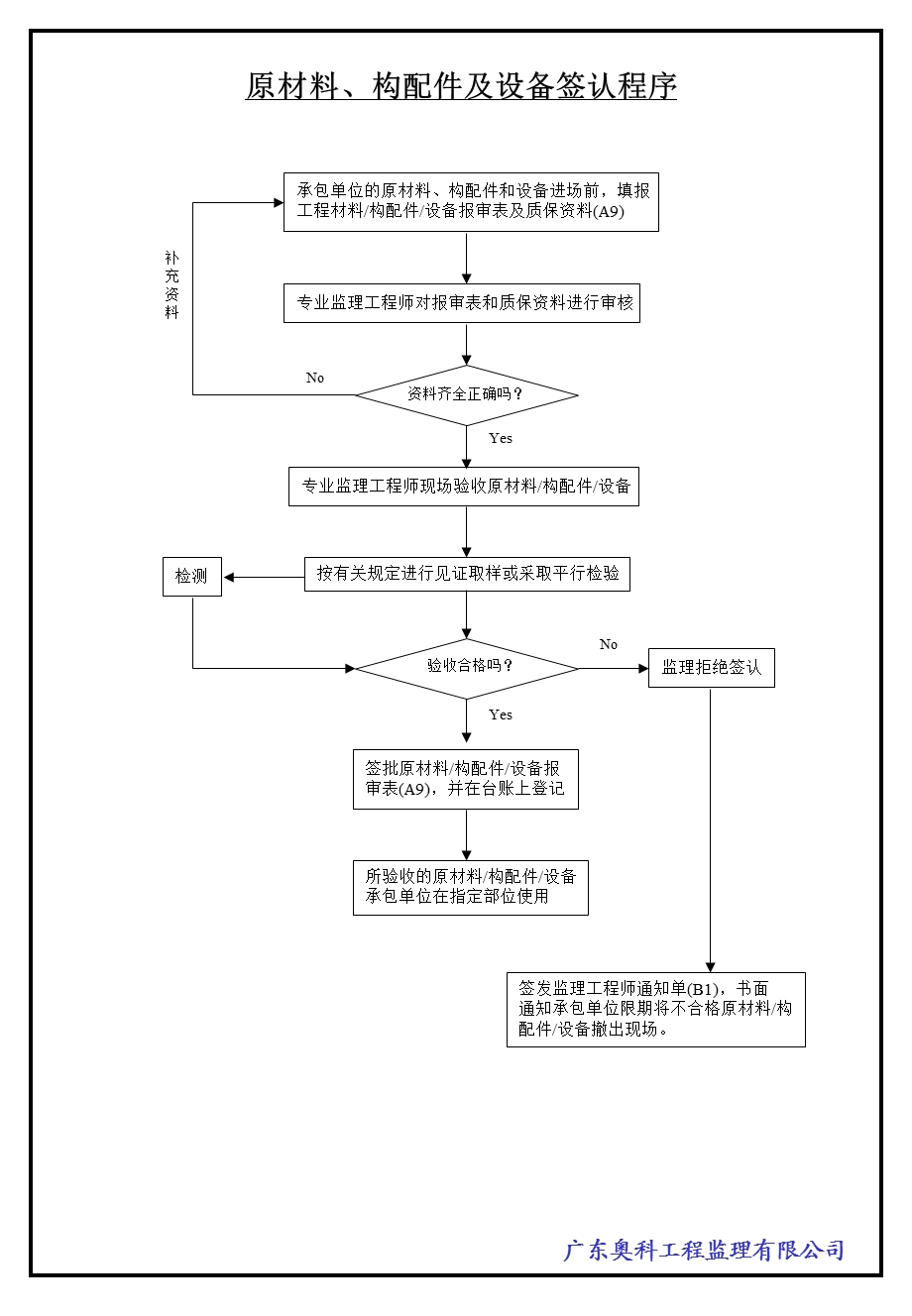 《规范监理速记流程》PPT课件.ppt_第3页