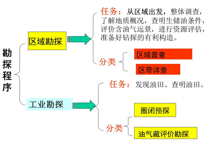 《油气勘探工程》PPT课件.ppt_第2页