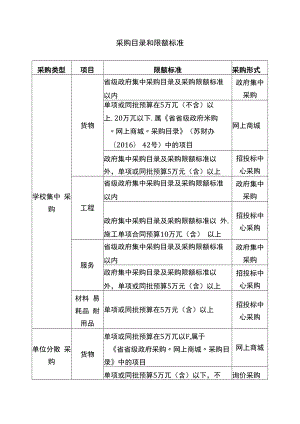 采购目录和限额标准.docx