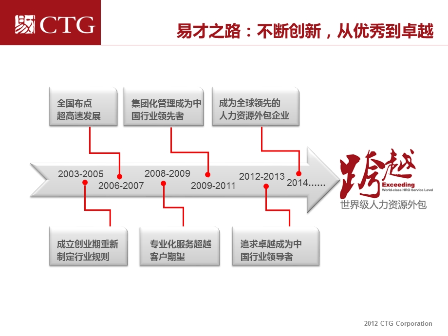 易才集团简介中文ppt课件.ppt_第3页