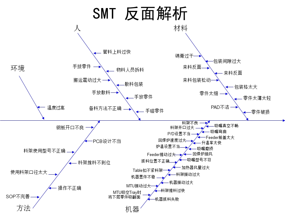 SMT不良解析鱼骨图.ppt_第2页