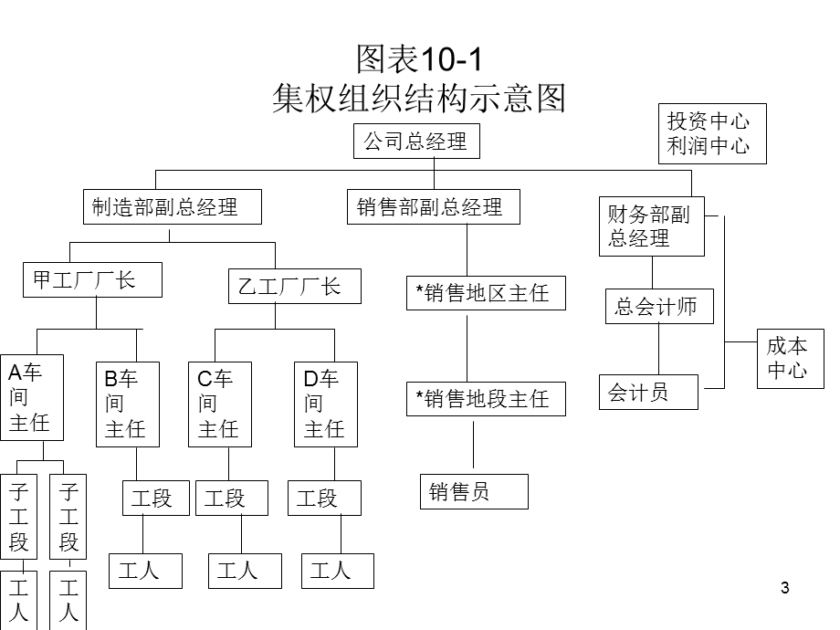 《责任会计》PPT课件.ppt_第3页