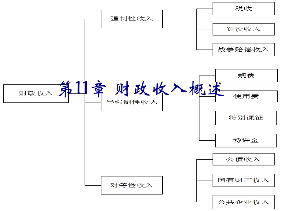 《财政收入概述》PPT课件.ppt_第1页