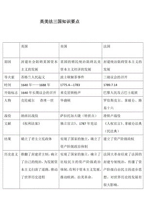 英美法三国知识点梳理.doc