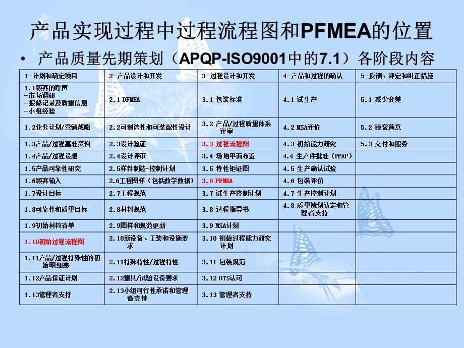 《过程流程及》PPT课件.ppt_第2页