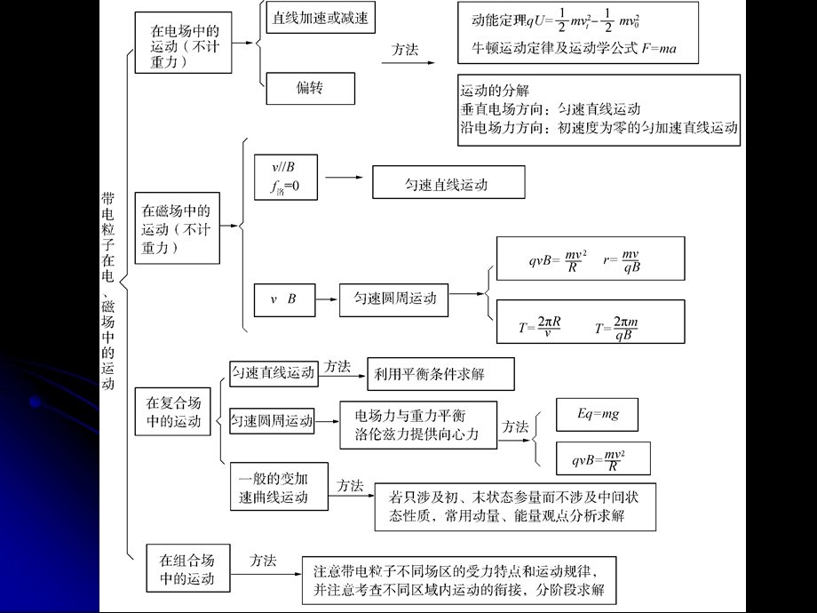 [党团建设]专题三 带电粒子在电、磁场中的运动.ppt_第3页