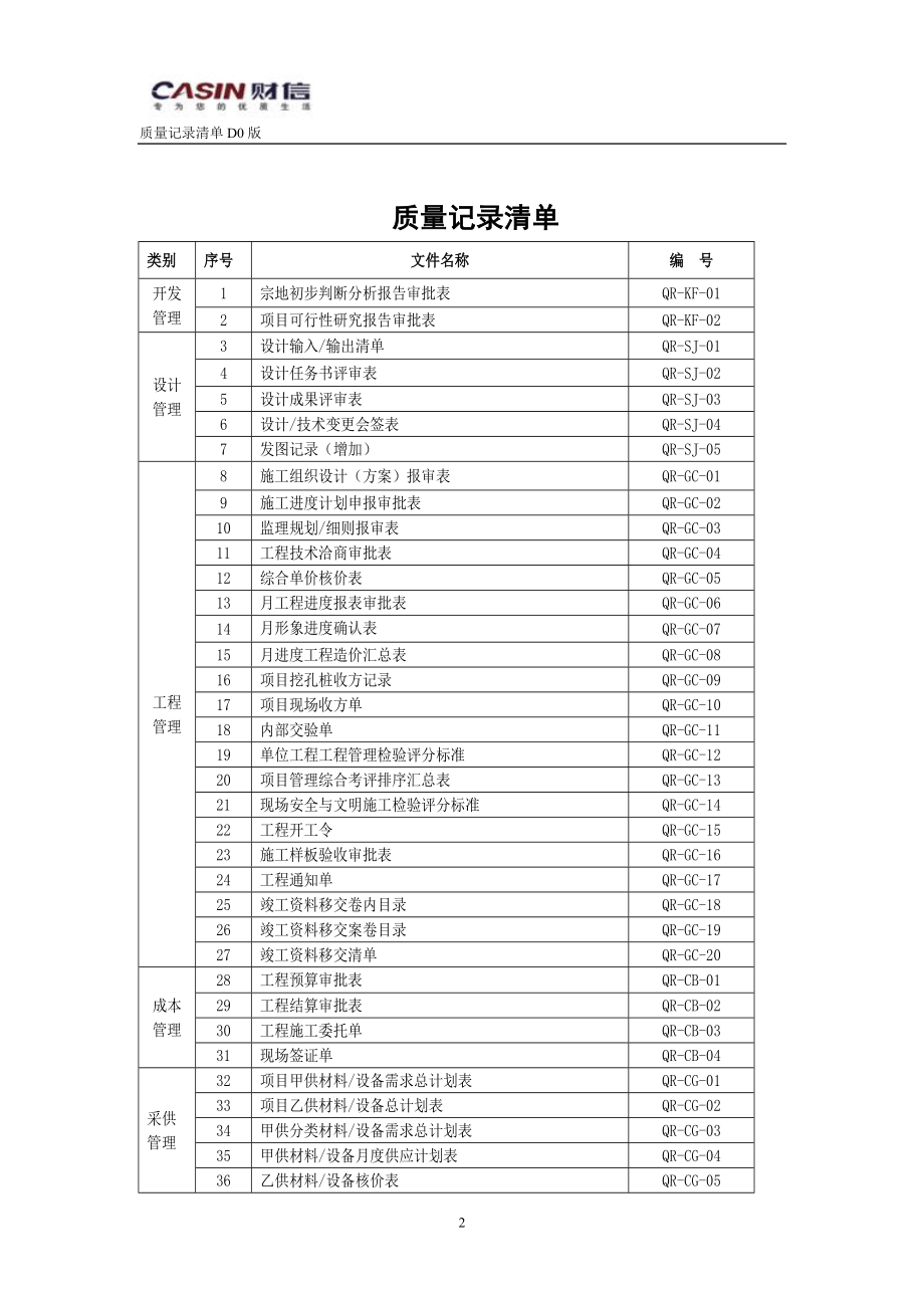 3月10日重庆财信房地产开发有限公司管理标准：质量记录清单.doc_第2页