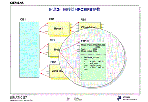 西门子S高级编程培训教材内部教材附录间接访问FC和FB参数.ppt