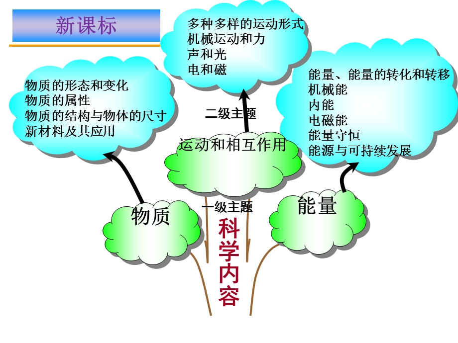 《研课标说教材》PPT课件.ppt_第2页