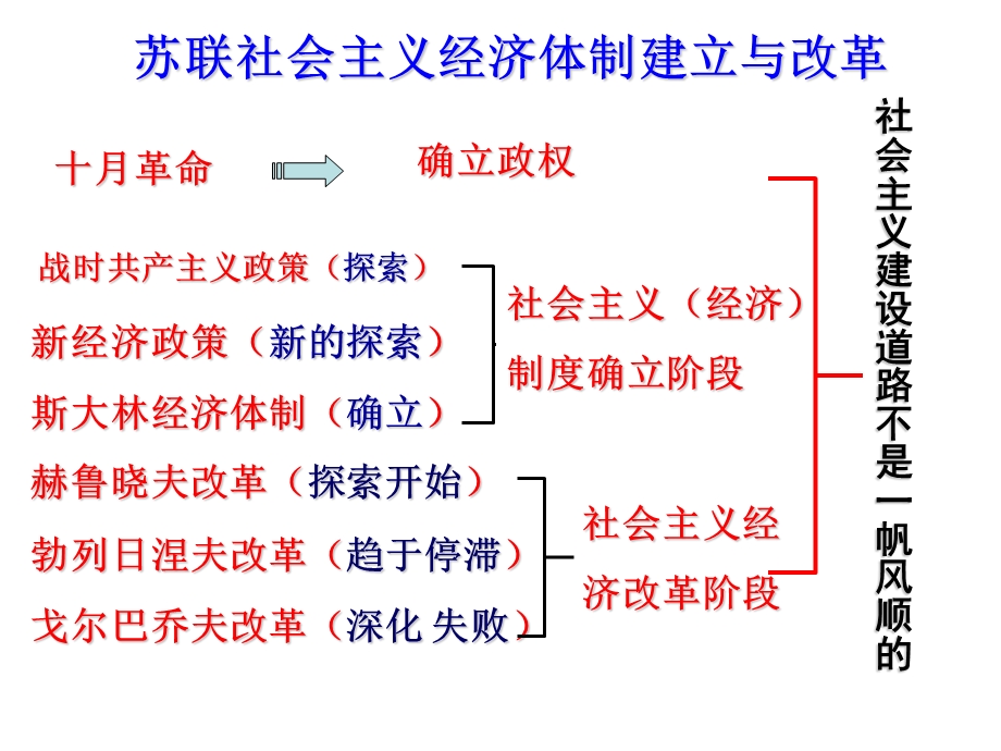 《苏联经济政策》PPT课件.ppt_第3页