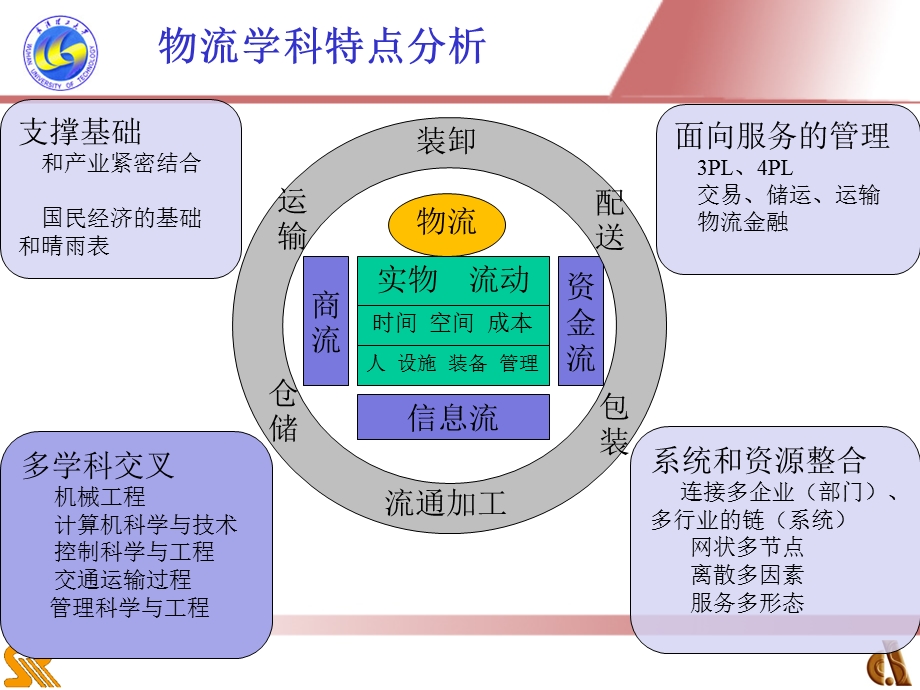 物流专业教学资源与学科建设的探讨.ppt_第3页