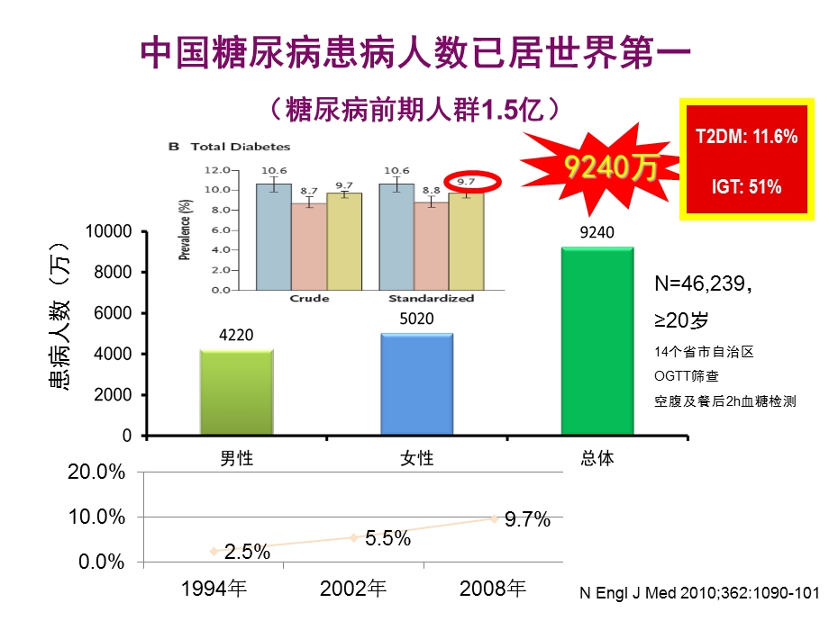 sdp医院院内血糖管理 ppt课件.ppt_第2页