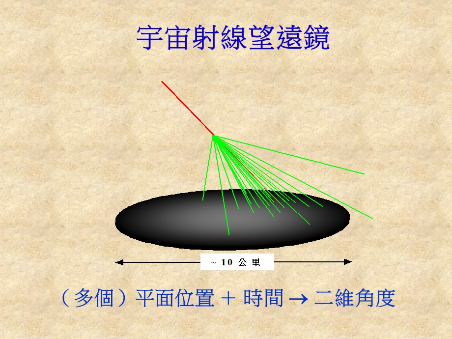 宇宙射线望远镜数據收集系统.ppt_第2页