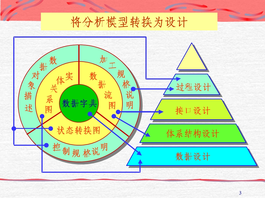 《软件工程讲义》PPT课件.ppt_第3页