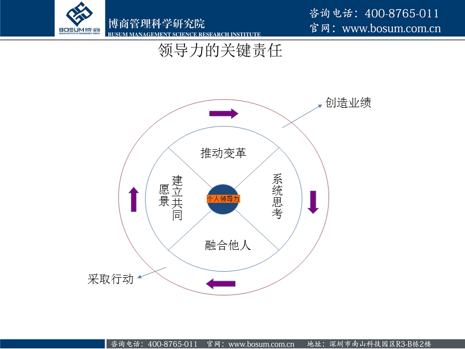 《挑战领导力》PPT课件.ppt_第3页