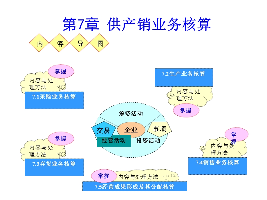 《供产销业务》PPT课件.ppt_第1页