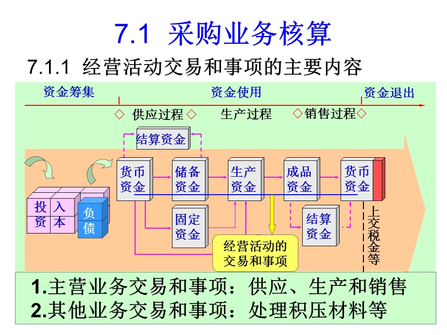 《供产销业务》PPT课件.ppt_第2页