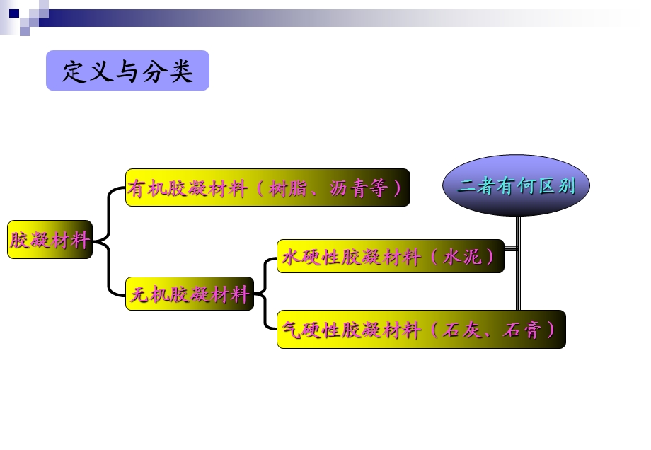 《石灰和水泥》PPT课件.ppt_第3页