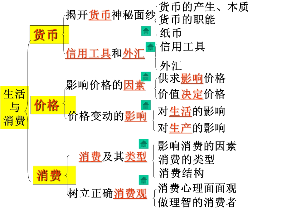 第一单元生活与消费复习.ppt_第2页