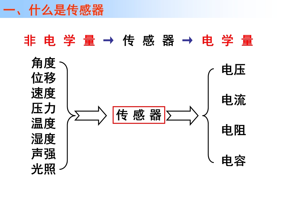 传感器的工作原理及应用课件.ppt_第3页