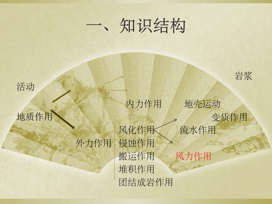 《风力作用教案》PPT课件.ppt_第2页