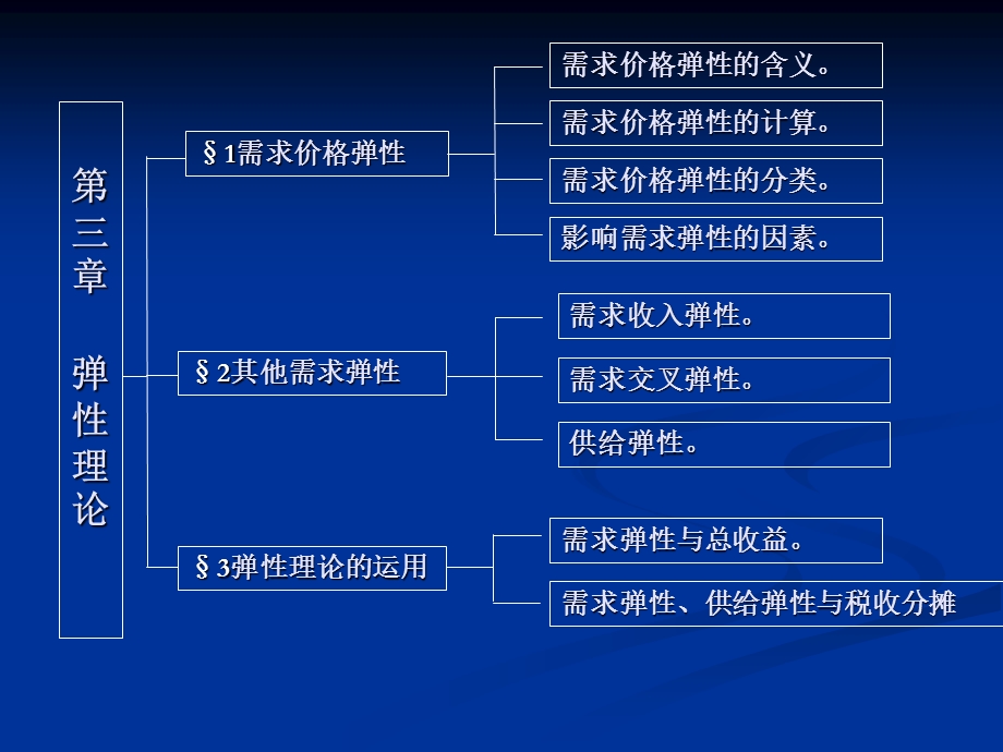 《需求弹性理论》PPT课件.ppt_第1页