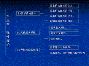 《需求弹性理论》PPT课件.ppt