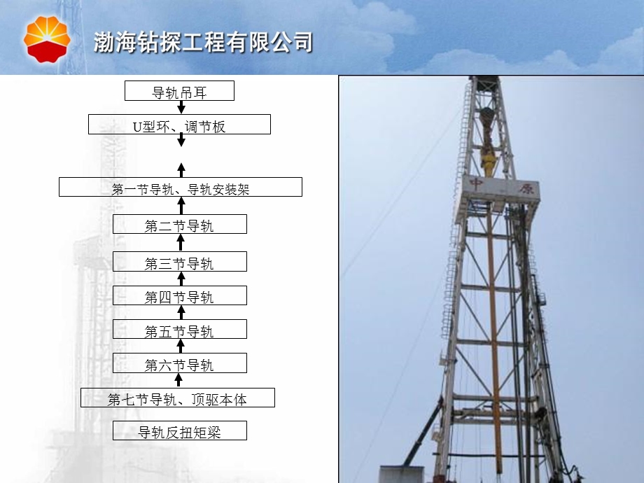 《顶驱拆安》PPT课件.ppt_第3页