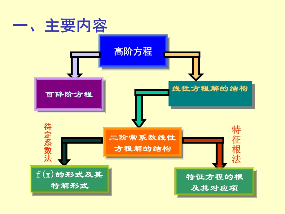 《高阶微分方程习题》PPT课件.ppt_第2页