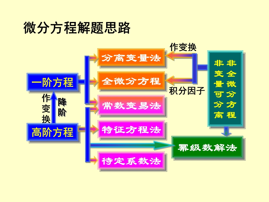 《高阶微分方程习题》PPT课件.ppt_第3页