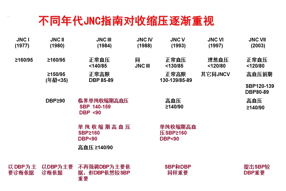 重视收缩压,选择理想降压药物.ppt_第2页