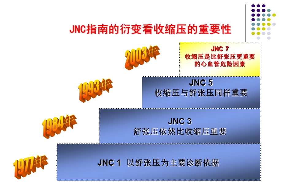 重视收缩压,选择理想降压药物.ppt_第3页