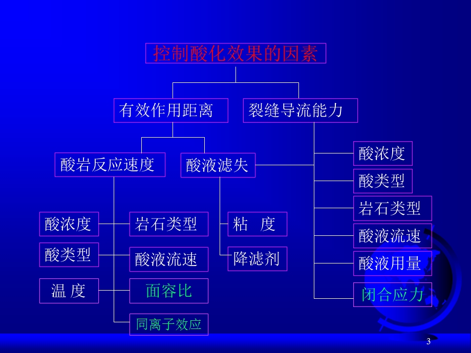 《酸化工艺技术》PPT课件.ppt_第3页