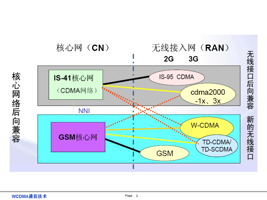 [信息与通信]3G核心网演进.ppt_第2页