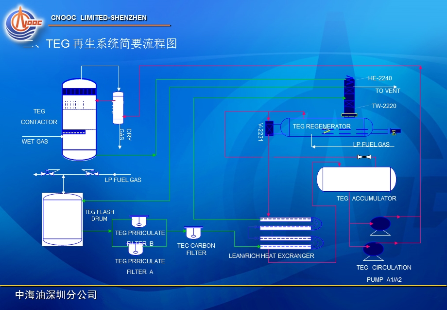 《甘醇再生系统》PPT课件.ppt_第2页