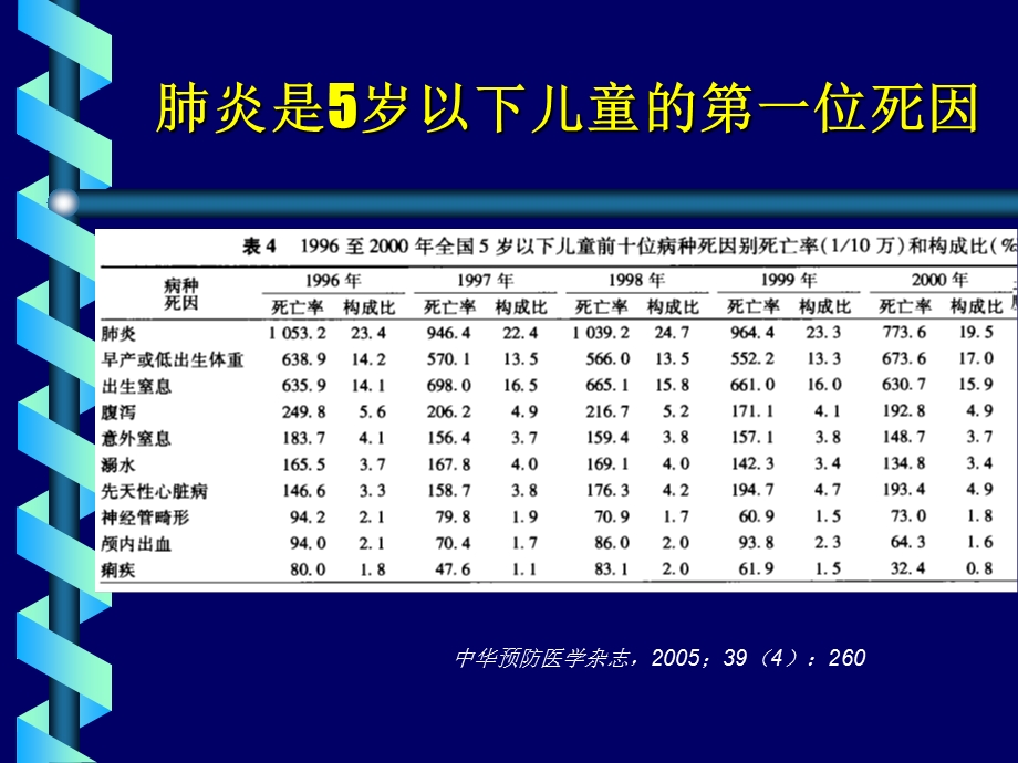 小儿呼吸道感染的经验用药.ppt_第3页