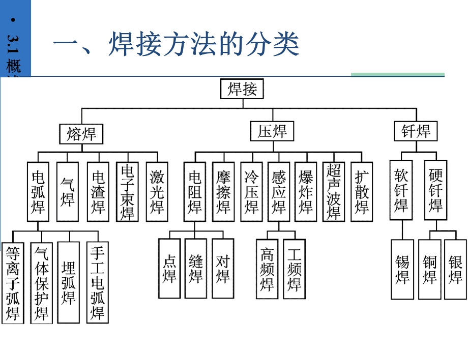 《金属焊接成形》PPT课件.ppt_第3页