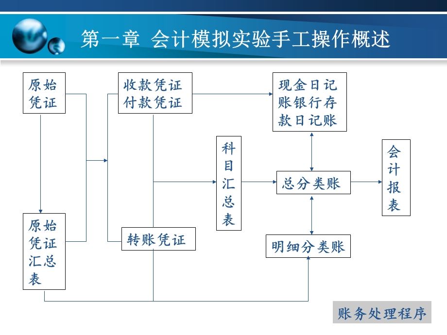 《财务会计实验》PPT课件.ppt_第2页