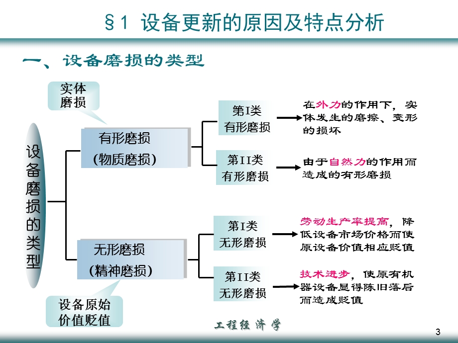 《设备更新分析》PPT课件.ppt_第3页