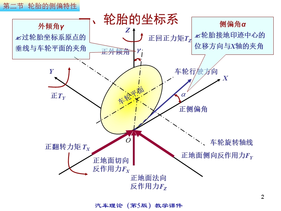 《轮胎的侧偏特性》PPT课件.ppt_第2页