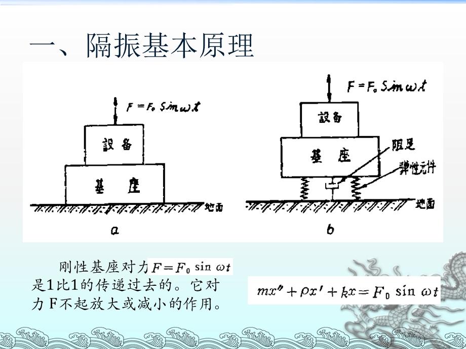 《隔振基本原理》PPT课件.ppt_第3页