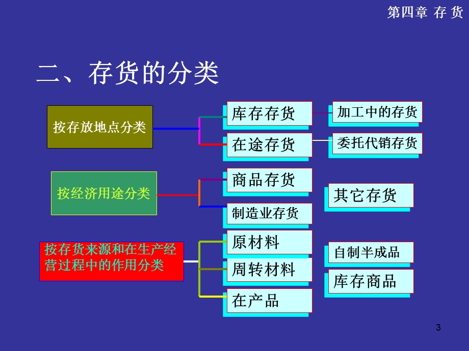 《补充原材料计价》PPT课件.ppt_第3页