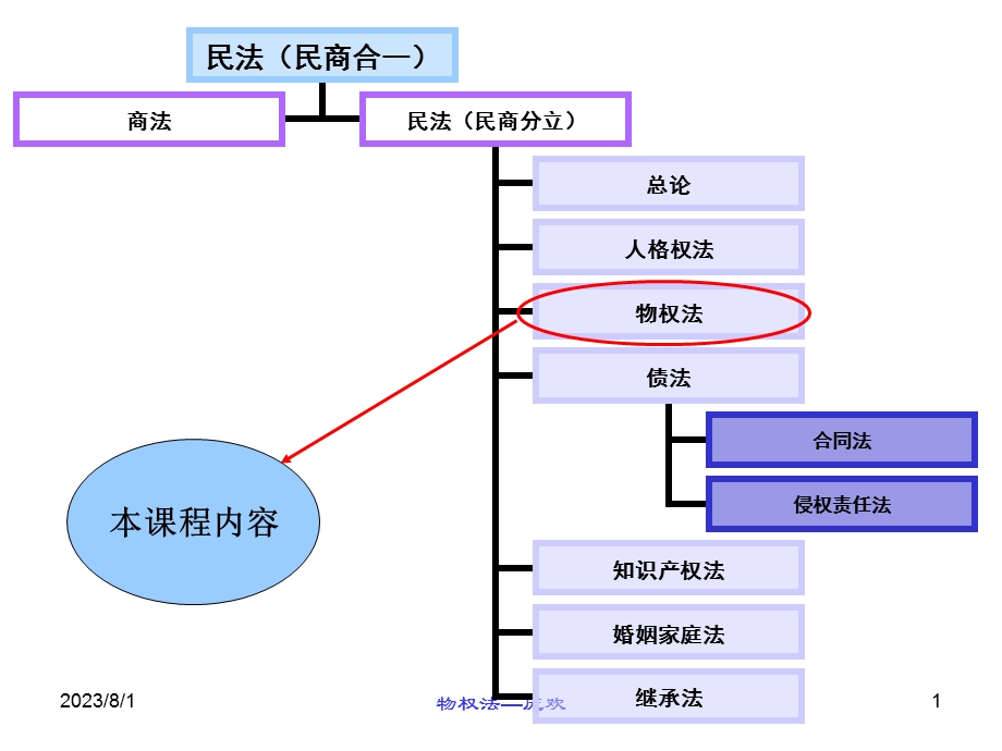 物权法　　总ppt课件.ppt_第1页