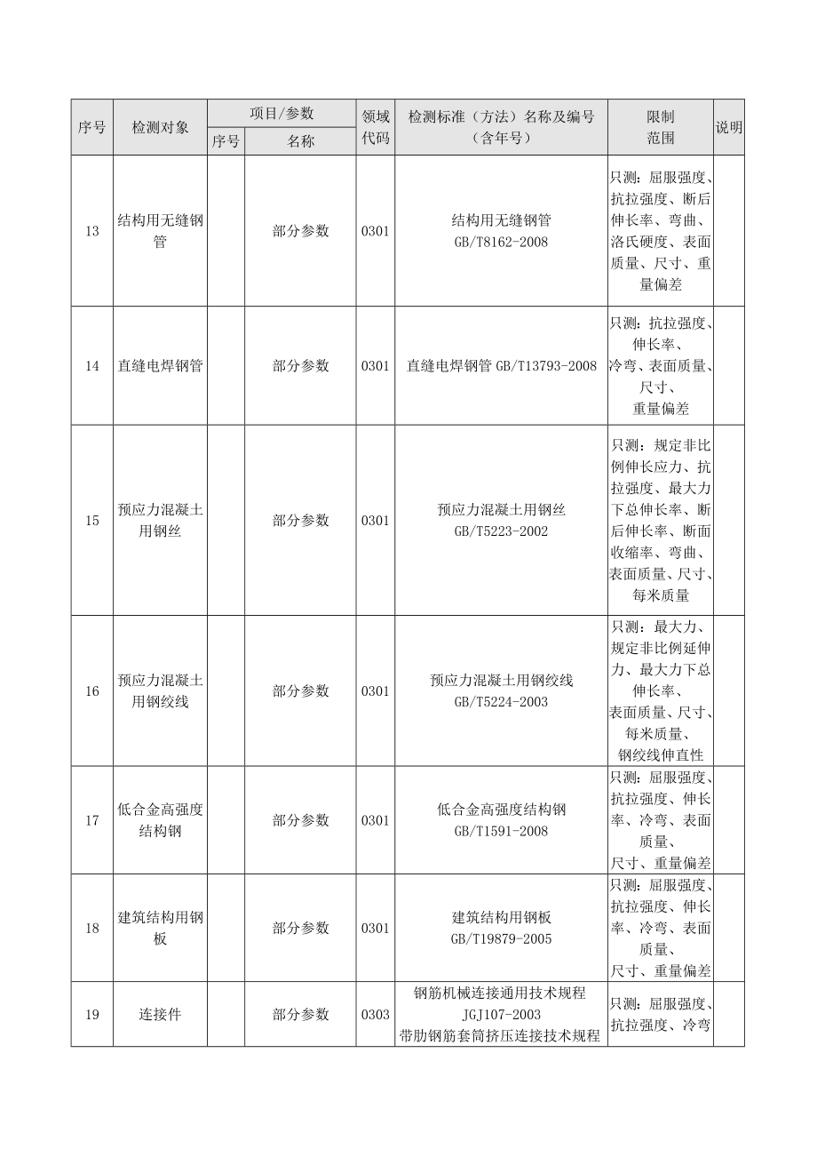 东标检测中心防水涂料、管材管件、电线电缆、防水卷材、建筑涂料检测标准0667.doc_第3页