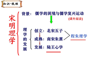 《宋明理学补充》PPT课件.ppt