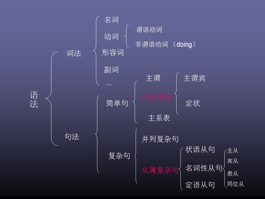 《语法基本框架》PPT课件.ppt_第1页