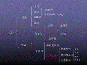 《语法基本框架》PPT课件.ppt